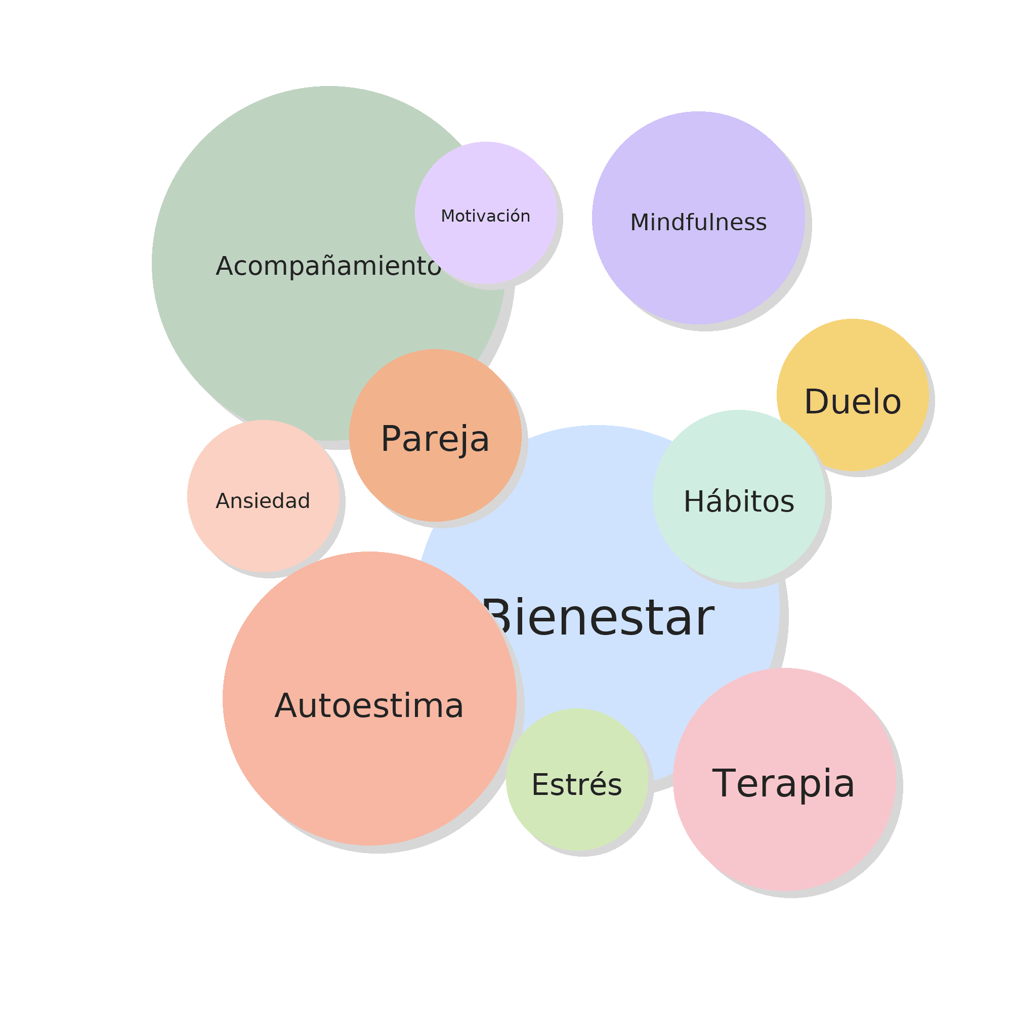 psicólogo en barcelona_enriquematarin Gráfico de burbujas que muestra términos relacionados con el bienestar, como autoestima, pareja, acompañamiento, terapia, mindfulness, duelo, hábitos, estrés, ansiedad y motivación.