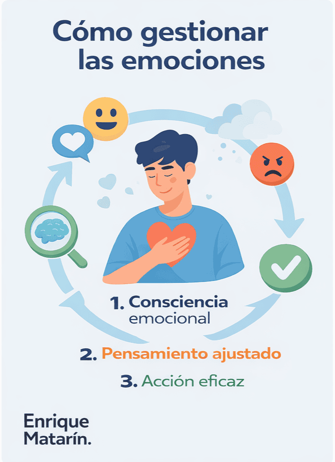 Ilustración que explica la gestión emocional: una persona con una mano en el corazón, rodeada de iconos, y tres pasos enumerados: conciencia emocional, pensamiento ajustado y acción eficaz.
