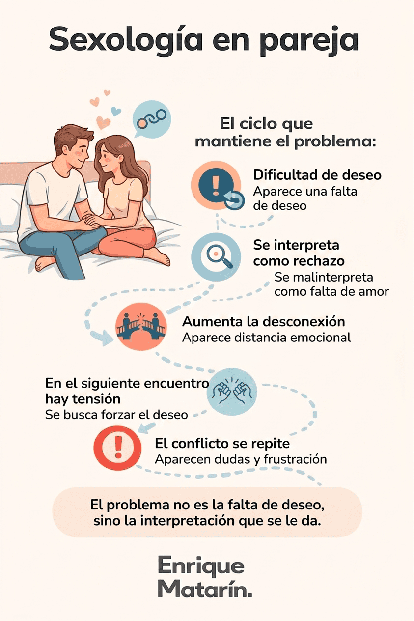 Ilustración de una pareja sentada en una cama con un texto que explica un ciclo de problemas de deseo en las relaciones, incluida la falta de deseo, el rechazo, la desconexión, la tensión y los conflictos repetidos.
