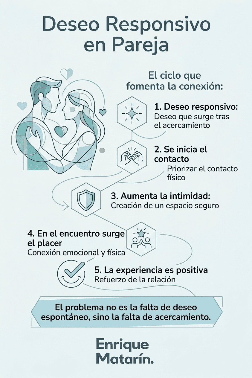 Infografía que explica el ciclo del deseo receptivo en la pareja, con cinco pasos desde el deseo hasta la experiencia positiva, y una nota sobre la importancia del comportamiento de aproximación.