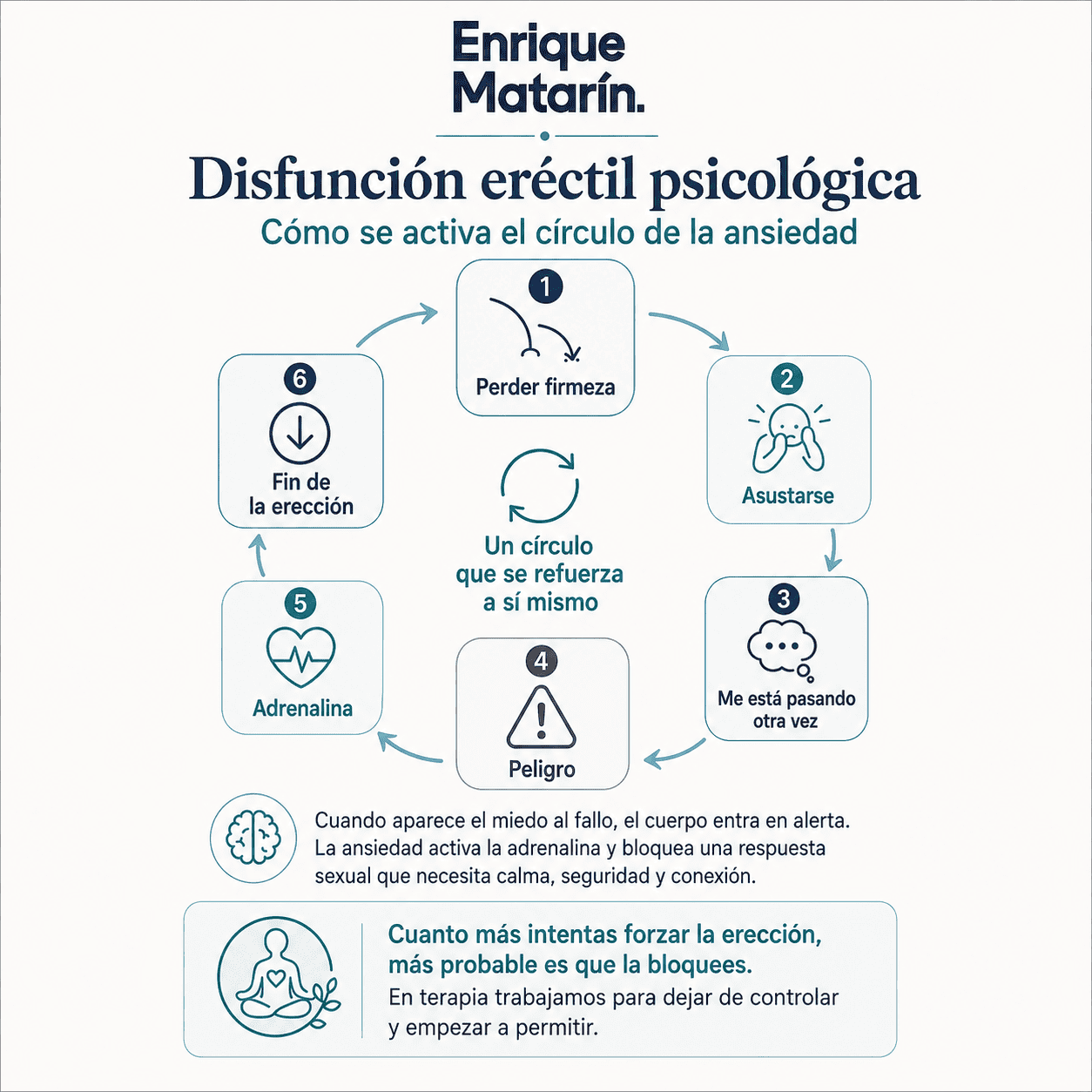 Infografía sobre la disfunción eréctil psicológica mostrando el ciclo de ansiedad que incluye pérdida de firmeza, miedo, comparación, peligro, adrenalina y fin de la erección.