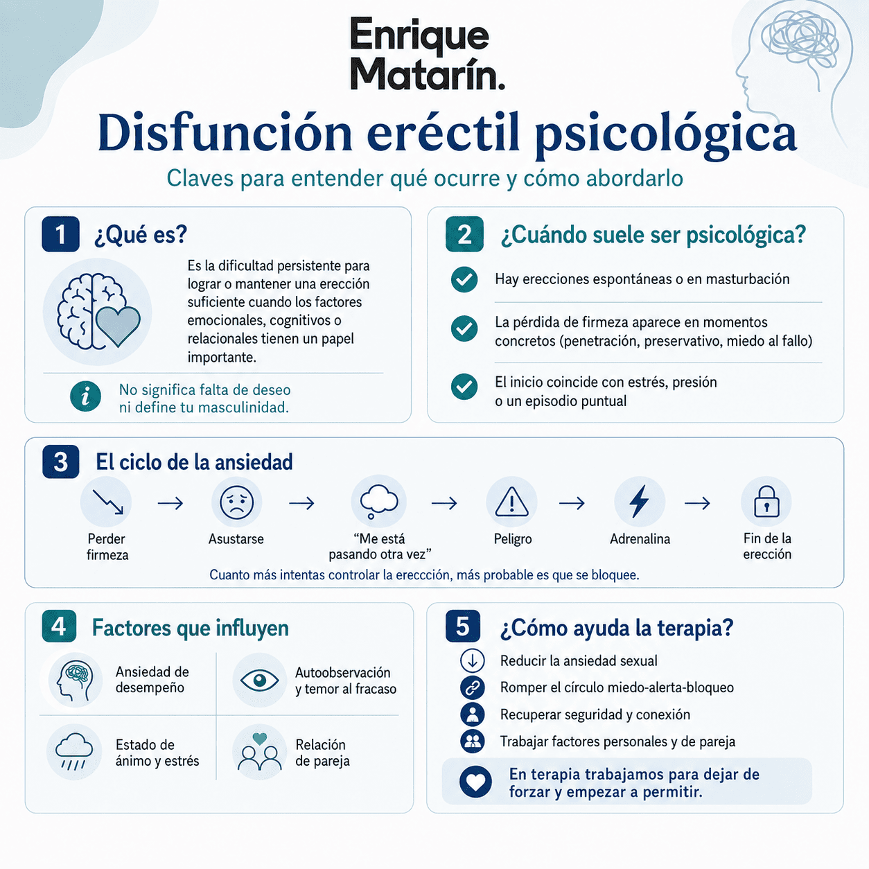 Infografía que explica la disfunción eréctil psicológica, sus causas, el ciclo de ansiedad, los factores que influyen y cómo la terapia puede ayudar a controlar y tratar esta afección.