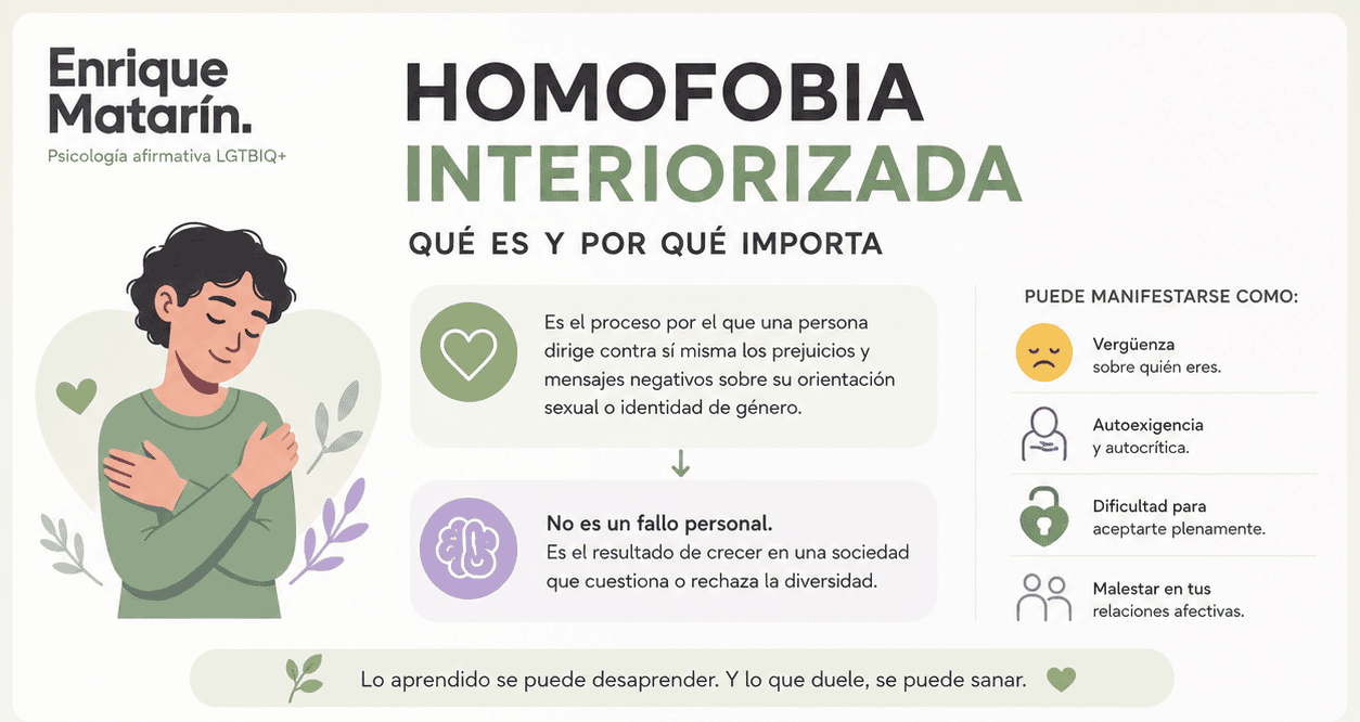 Infografía en la que se explica la homofobia internalizada, su definición, por qué es importante, cómo puede manifestarse, y en la que se hace hincapié en que no se trata de un fracaso personal, sino de una respuesta aprendida de la sociedad.