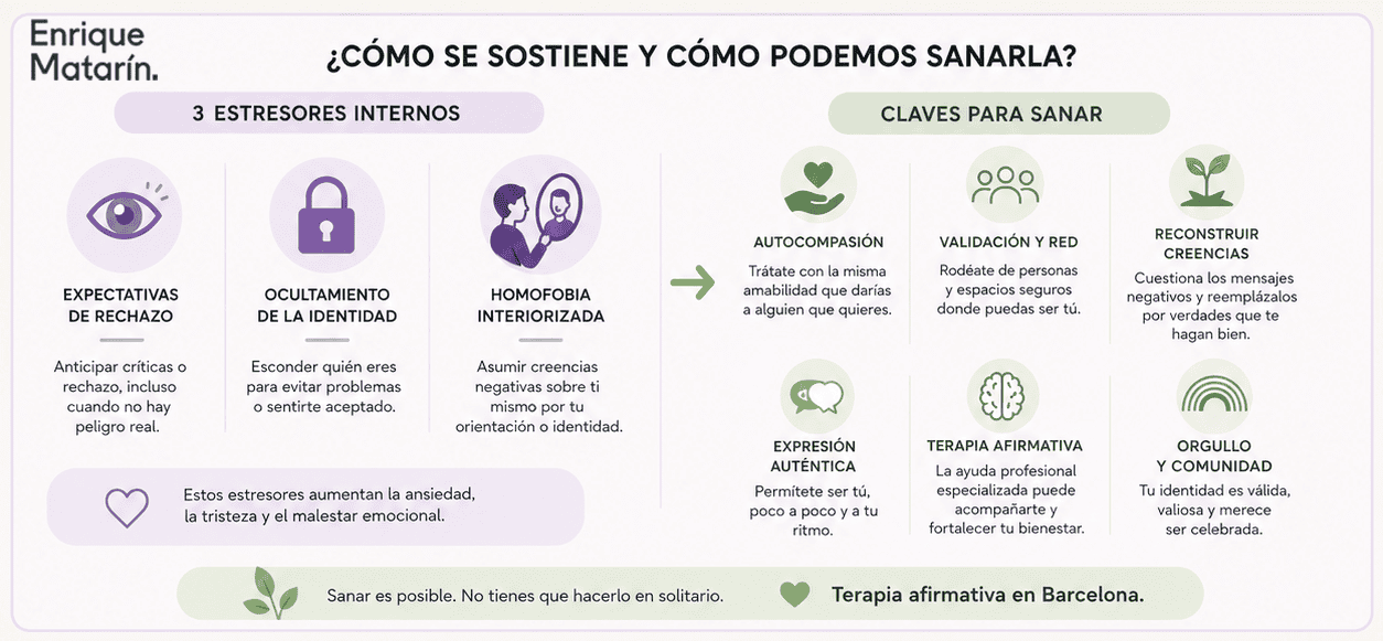 Infografía en español que explica los factores de estrés internos (expectativas de rechazo, ocultación de la identidad, homofobia internalizada) y las claves para la recuperación (autocompasión, validación, terapia, orgullo, comunidad).